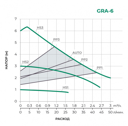 gra-s-chastotnym-upravleniem Циркуляционный насос GRA25/6