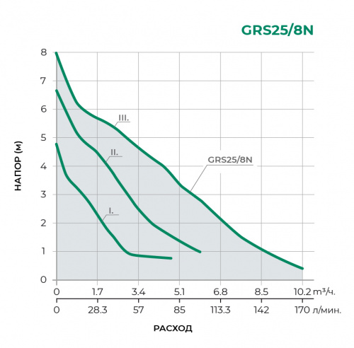 GRS Циркуляционный насос GRS25/8N