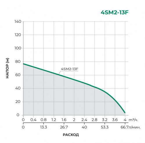 Скважинный многоступенчатый насос 4SM2-13F 