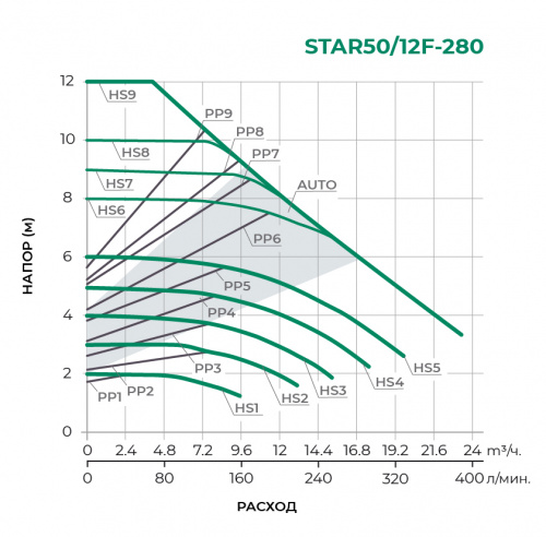 STAR-F с частотным управлением  Циркуляционный насос STAR50/12F-280 (STAR-PX2)