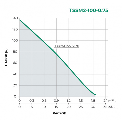 Колодезный одноступенчатый насос TSSM2-100-0.75