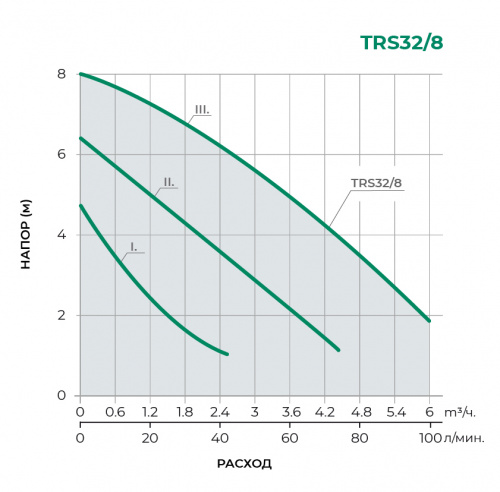 Циркуляционный насос TRS32/8