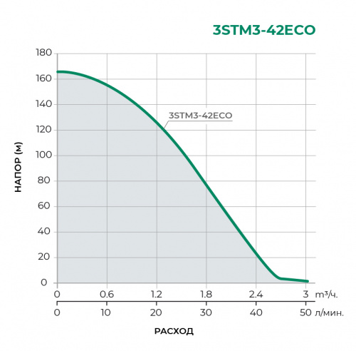 Скважинный многоступенчатый насос 3STM3-42ECO
