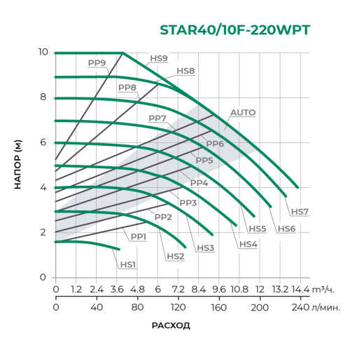 STAR/F-WPT с частотным управлением Циркуляционный насос STAR40/10F-220WPT