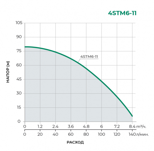 Скважинный многоступенчатый насос 4STM6-11 