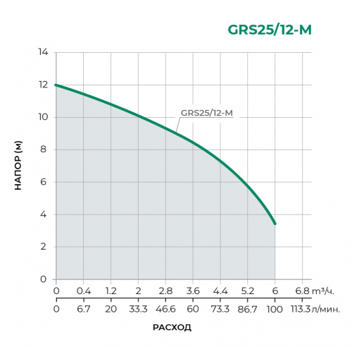 Фланцевые GRS Циркуляционный насос GRS25/12-M