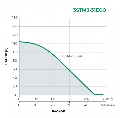 3STM3-ECO Скважинный многоступенчатый насос 3STM3-31ECO