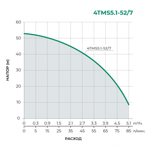4TMS Колодезный многоступенчатый насос 4TMS5.1-52/7