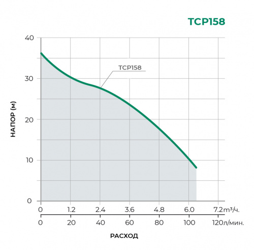 TCP  Поверхностный центробежный насос TCP158