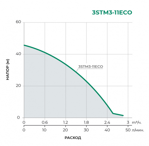 3STM-ECO Скважинный многоступенчатый насос 3STM3-11ECO
