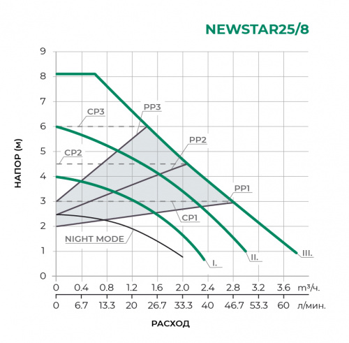 Циркуляционный насос NEWSTAR25/8