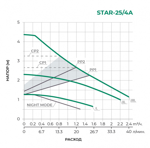 STAR-A циркуляционный насос star25/4a