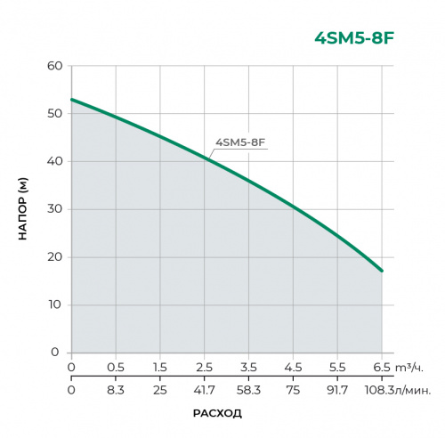 4SM Скважинный многоступенчатый насос 4SM5-8F
