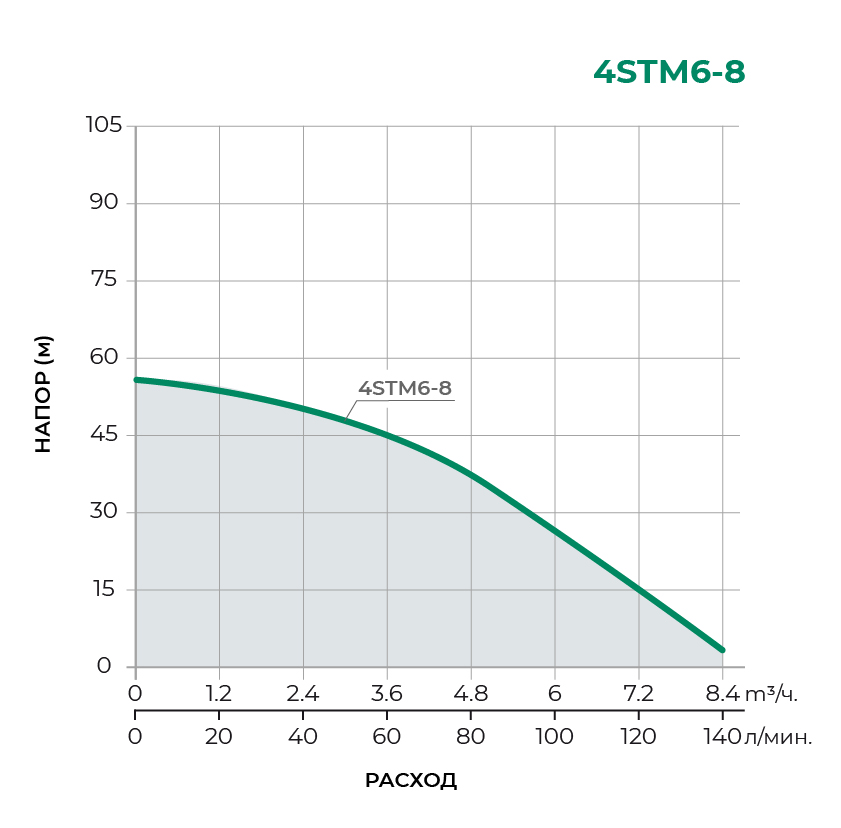 Скважинный многоступенчатый насос 4STM6-8 
