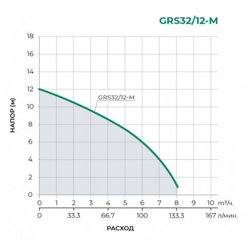 Циркуляционный насос GRS32/12-M